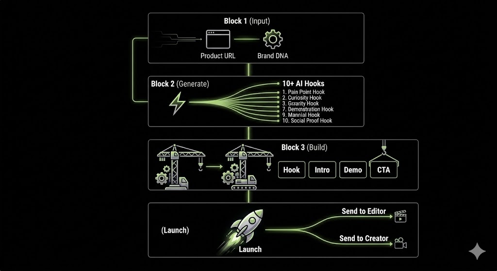 Step-by-Step From Product Page to Video Campaign